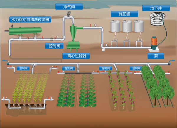 農(nóng)業(yè)灌溉過濾系統(tǒng)